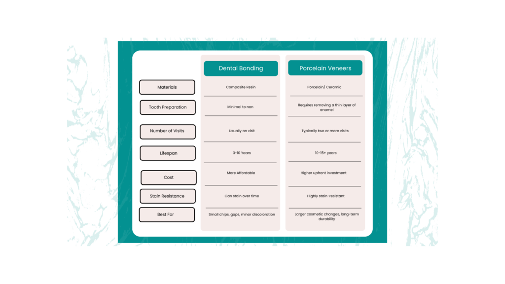 dental bonding vs porcelain veneers